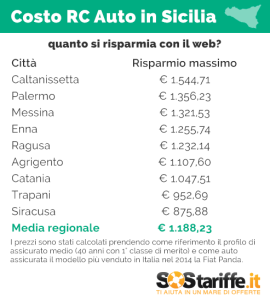 2015-10-06-3-SosTariffe.it_RCauto_SICILIA_risparmi_WEB_OTTOBRE2015