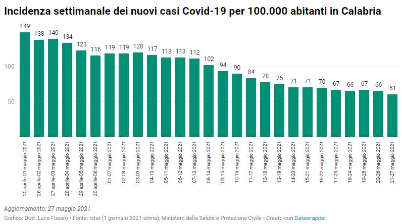 Incidenza settimanale dei nuovi casi Covid-19 per 100.000 abitanti in Calabria