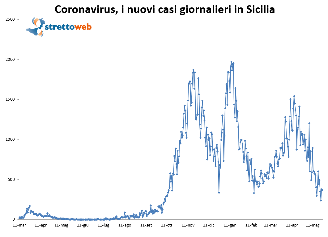 grafico coronavirus sicilia