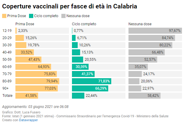 Vaccini per fasce d'età in Calabria