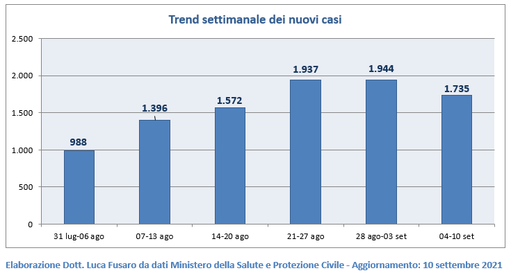 Trend settimanale dei nuovi casi in Calabria