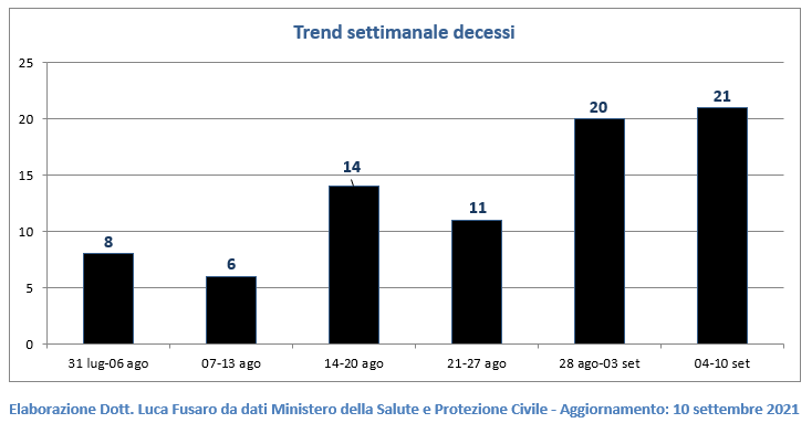 Trend settimanale decessi in Calabria