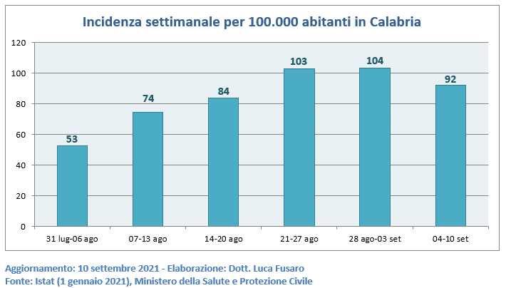 Incidenza settimanale per 100.000 abitanti in Calabria