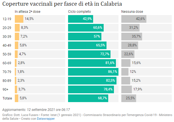 Coperture vaccinali per fasce di età in Calabria
