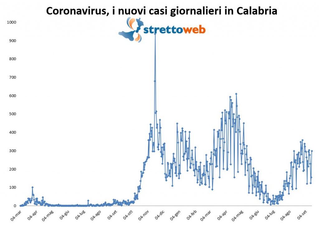 coronavirus grafico calabria 15 settembre