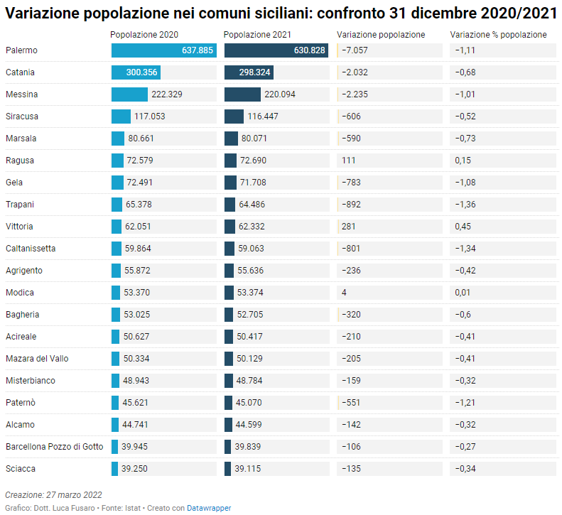 Comuni siciliani per popolazione 2020-2021