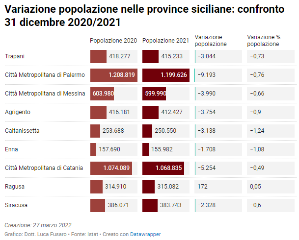 Province siciliane per popolazione 2020-2021