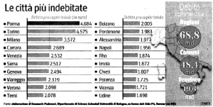 città_piu_indebitate