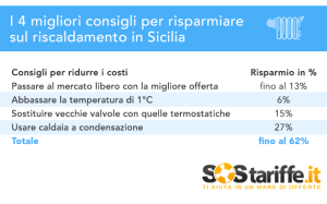 SosTariffe.it_consigliRisparmioGAS_Sicilia_febbraio2016