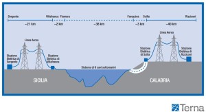 elettrodotto Rizziconi Pace del Mela terna energia Ponte Stretto (6)
