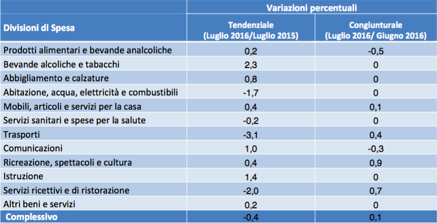 dati prezzi Reggio 1