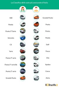 rc-auto_classifica-piu-assicurate_sostariffe-it-novembre-2016