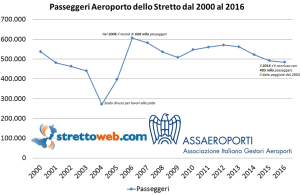 Aeroporto dello Stretto