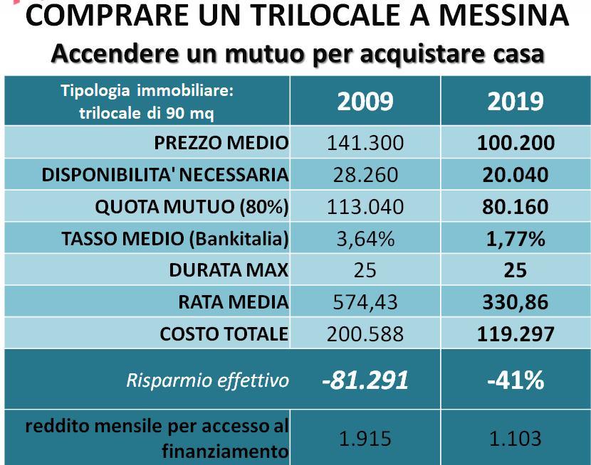 COMPRARE CASA MESSINA