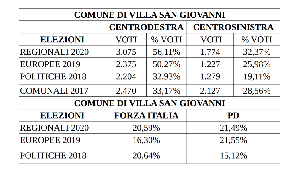 dati regionali villa