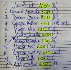 elezioni regionali calabria voti reggio