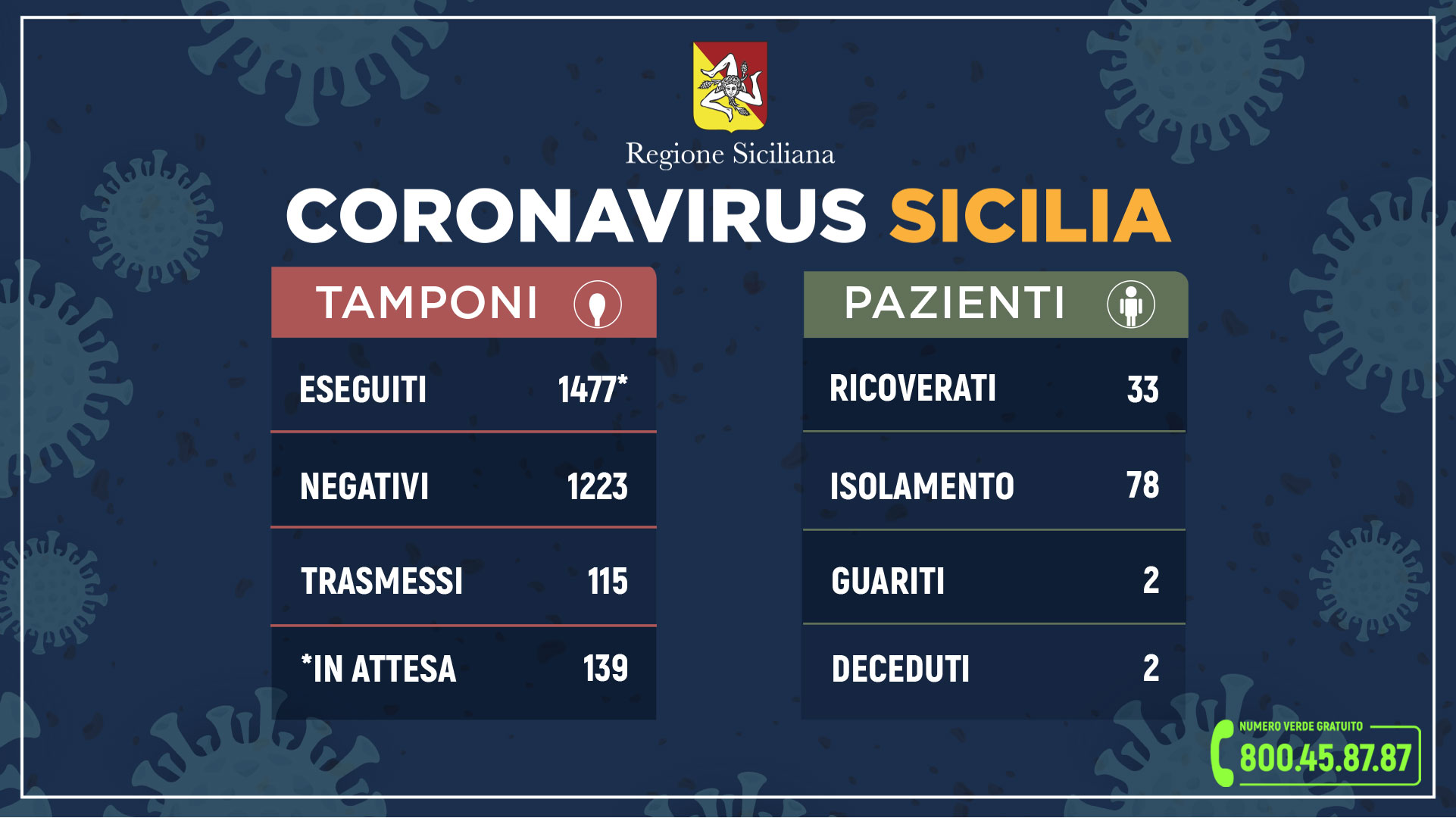 CORONAVIRUS SICILIA 12 MARZO