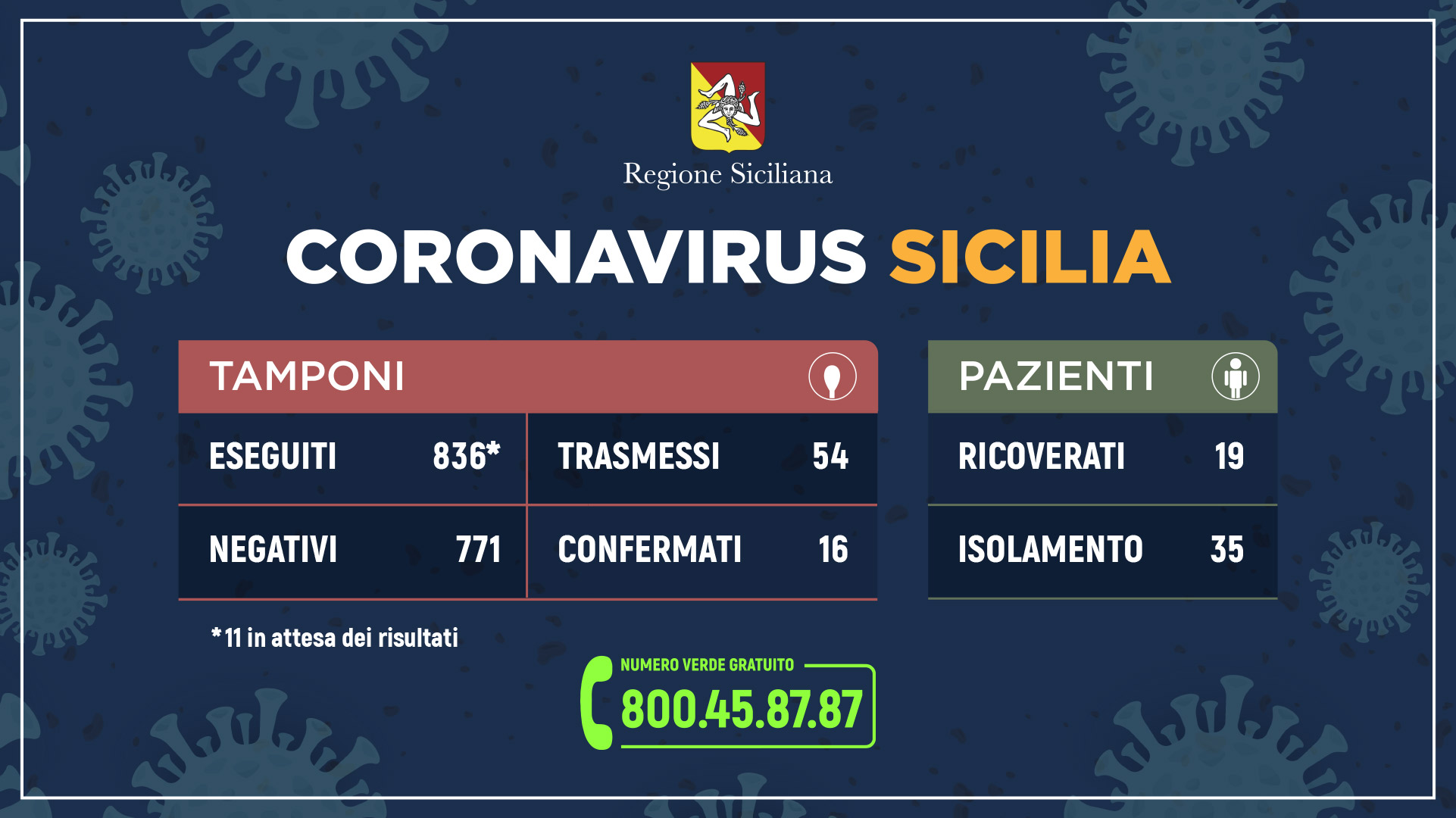 SICILIA CORONAVIRUS 9 MARZO
