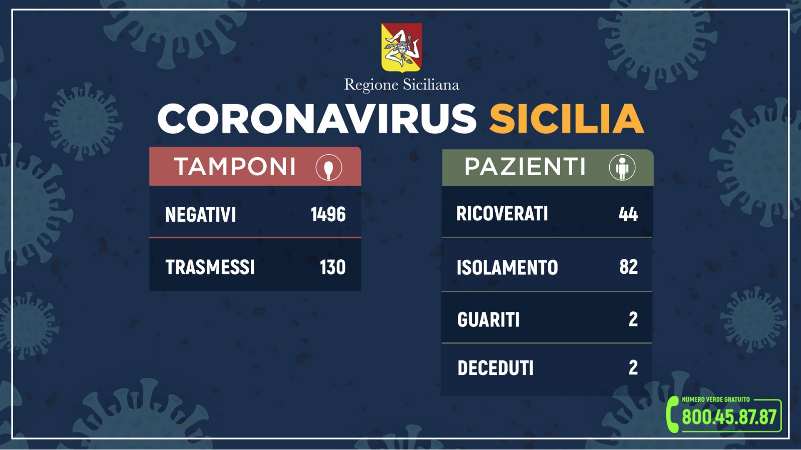 coronavirus sicilia 13 marzo