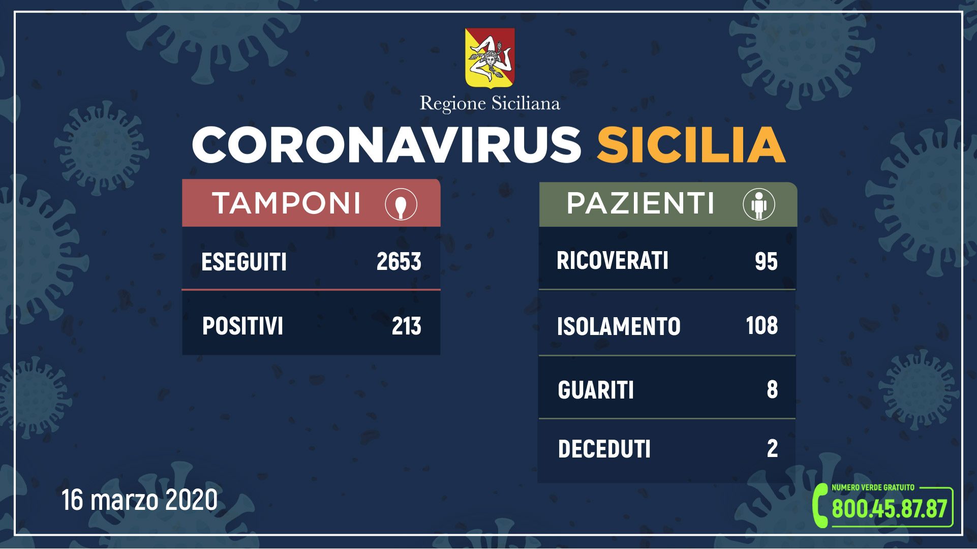 coronavirus sicilia 16 marzo
