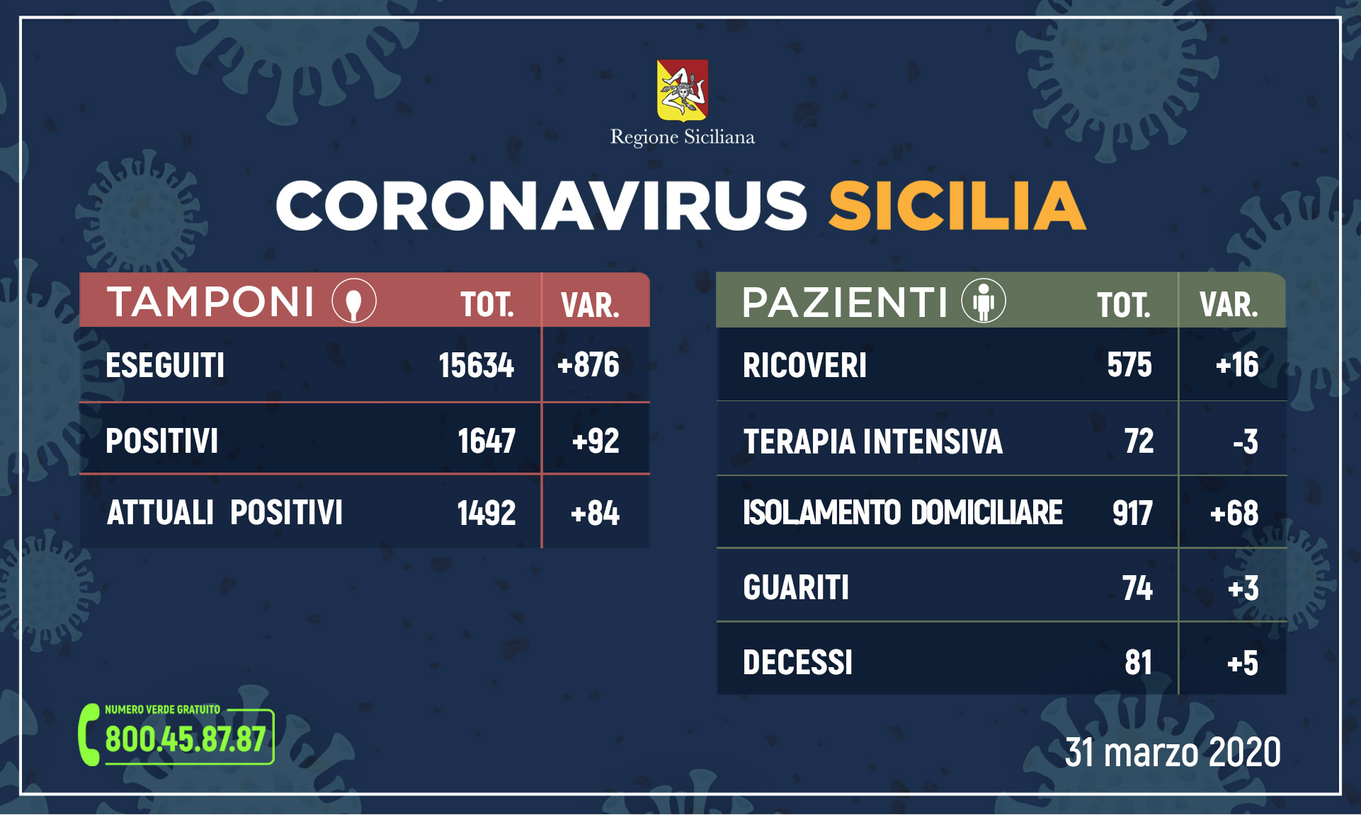 coronavirus sicilia 31 marzo