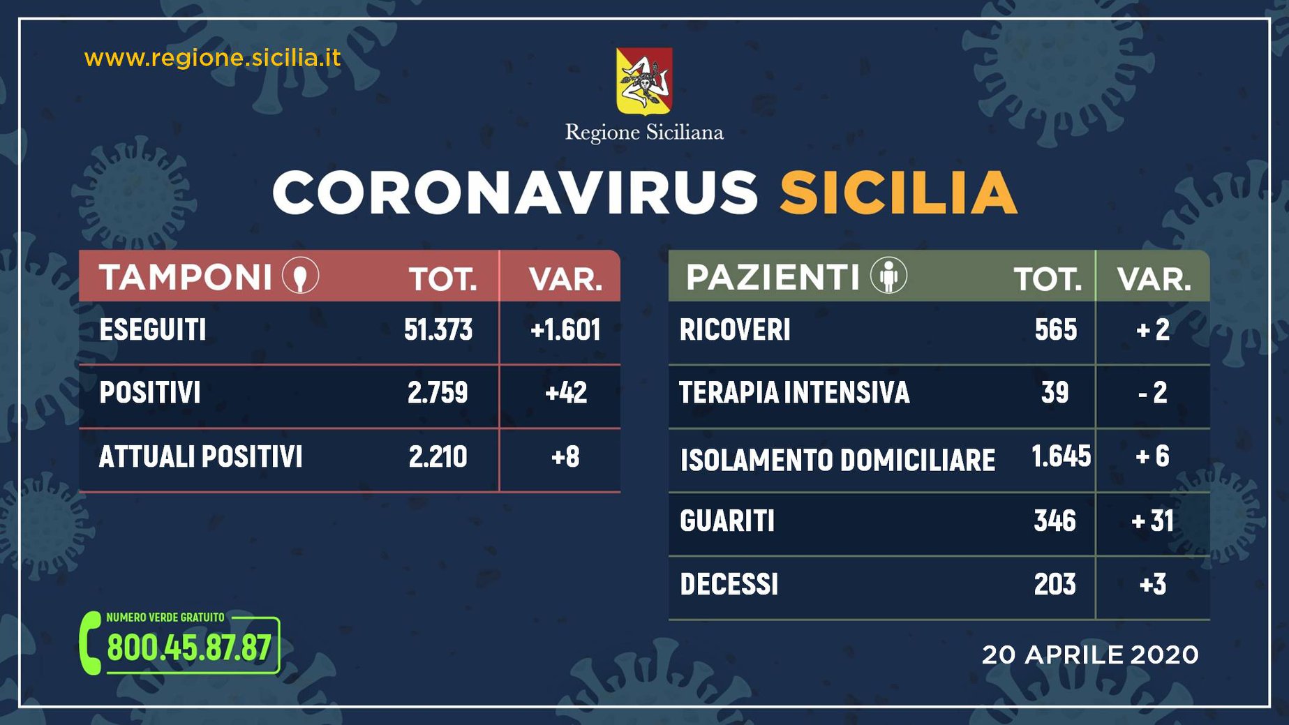 coronavirus sicilia 20 aprile