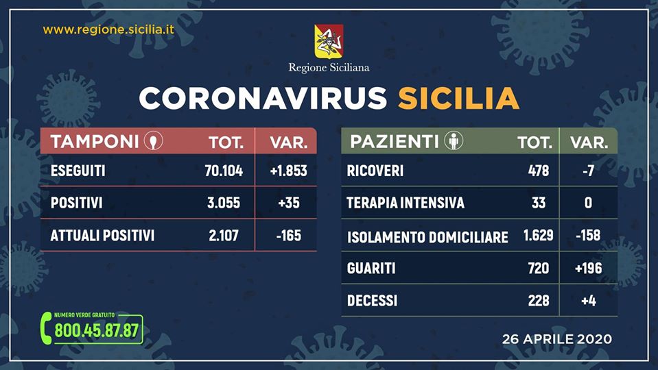 coronavirus sicilia 26 aprile