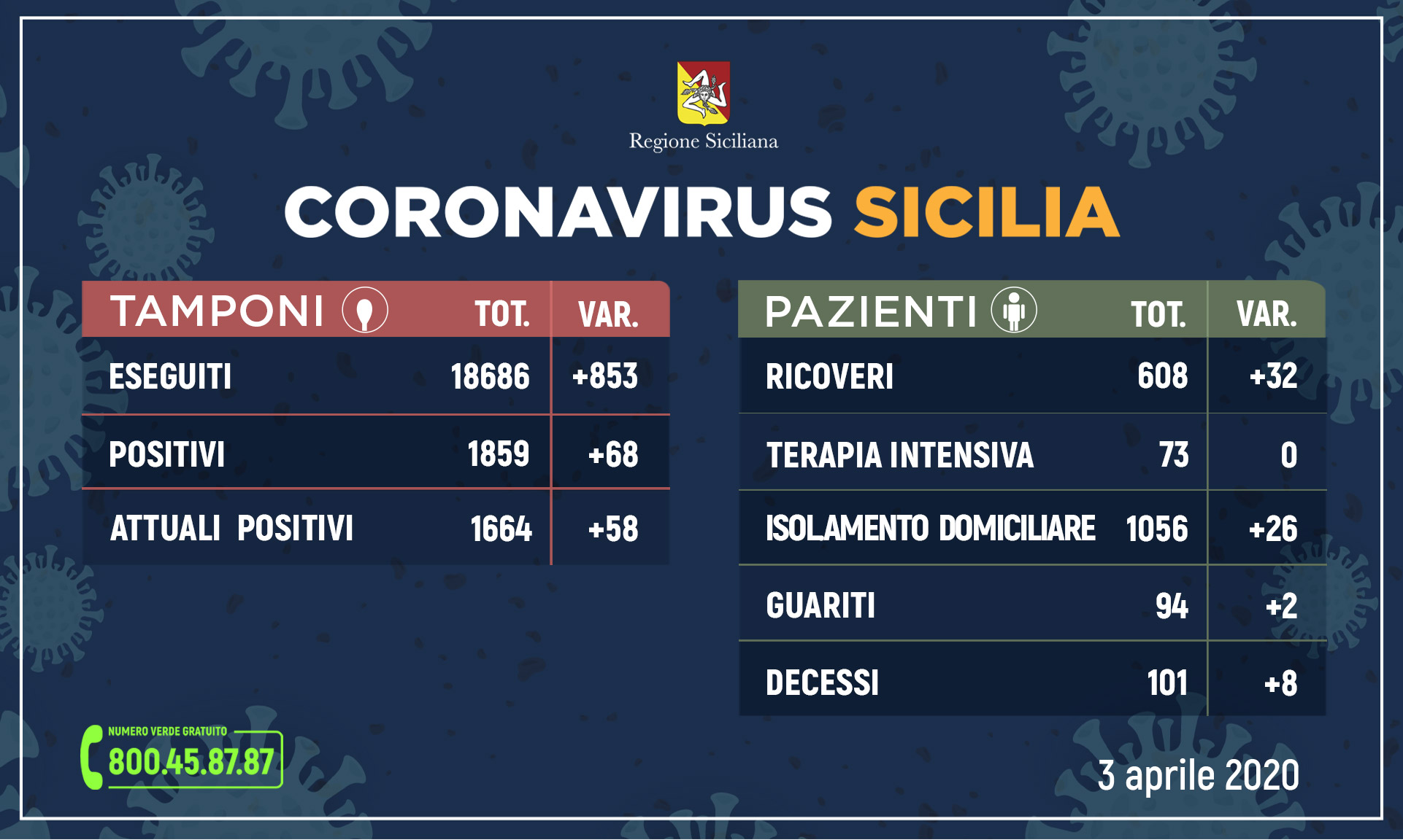 sicilia coronavirus 3 aprile
