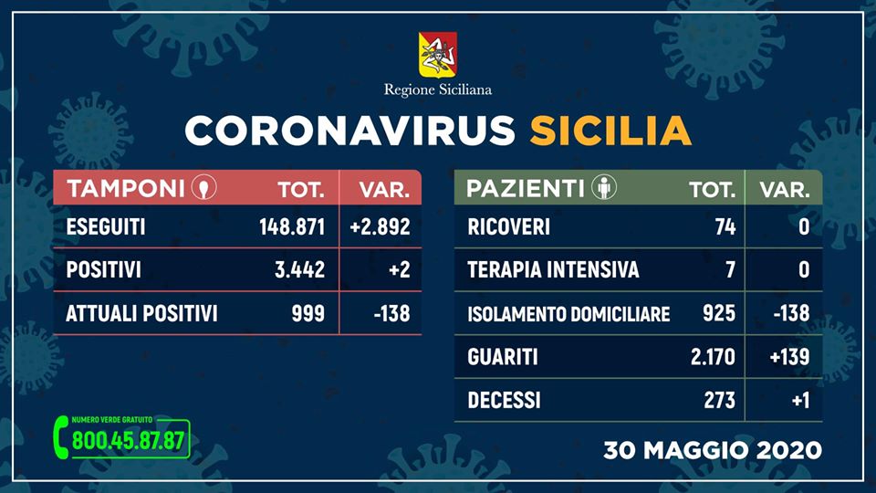 Bollettino covid sicilia 30 maggio