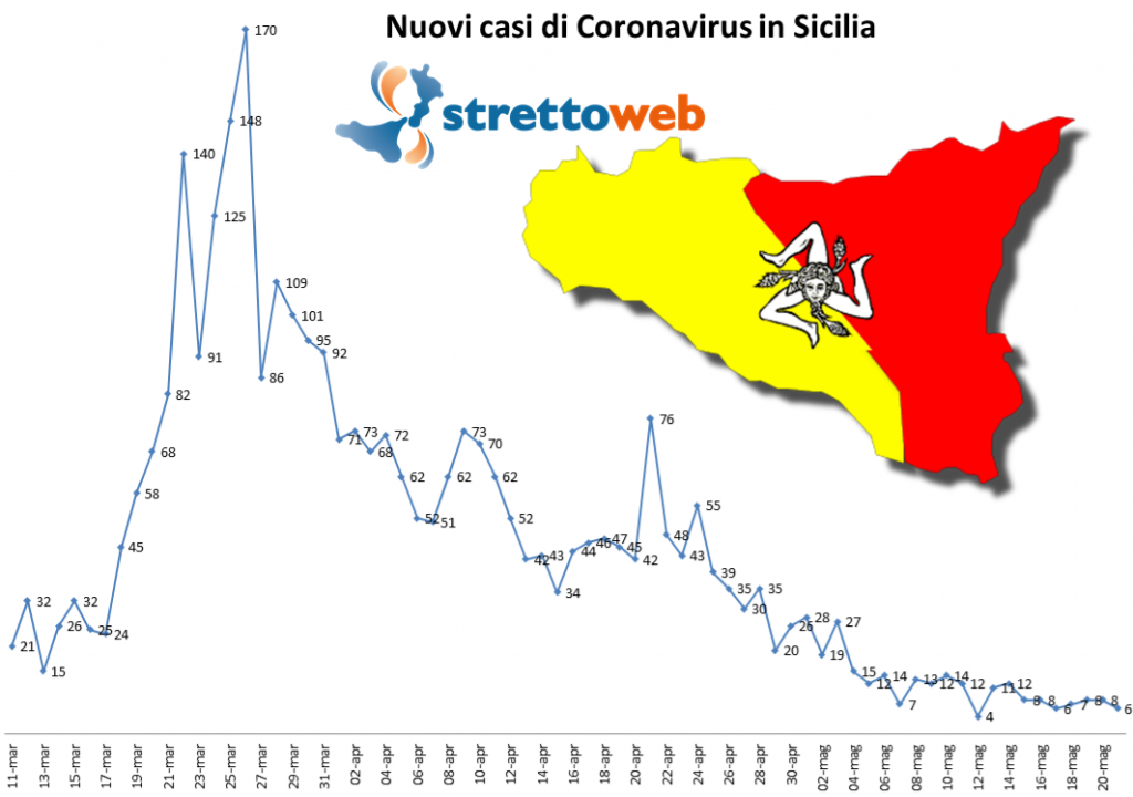coronavirus grafico sicilia 21 maggio