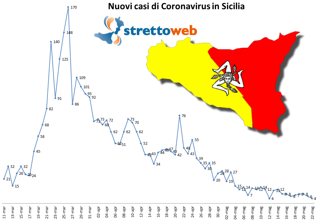 coronavirus grafico sicilia 22 maggio