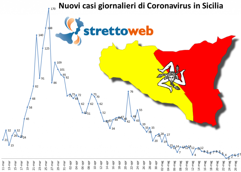 coronavirus grafico sicilia 26 maggio