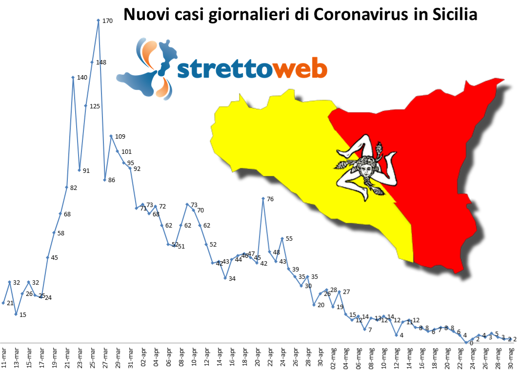 coronavirus grafico sicilia 30 maggio