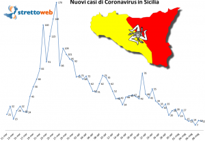 coronavirus grafico sicilia 9 maggio
