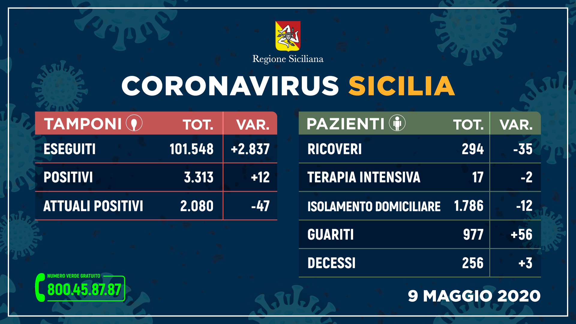 coronavirus_sicilia_tamponi_9MAGGIO