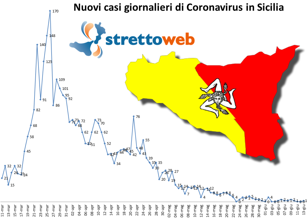 coronavirus grafico sicilia 13 giugno
