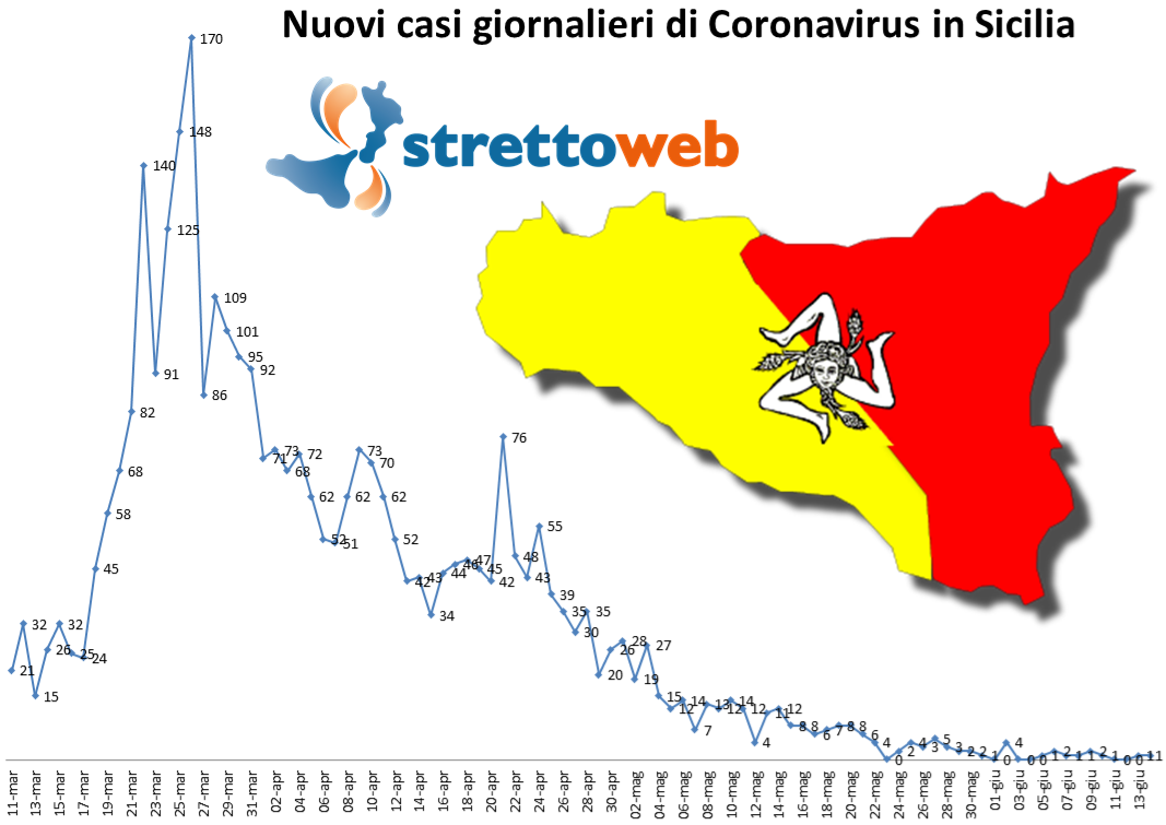 coronavirus grafico sicilia 14 giugno
