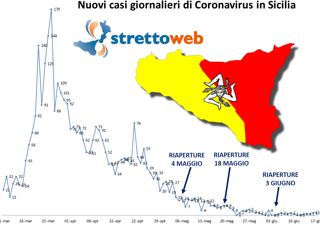 coronavirus grafico sicilia 17 giugno