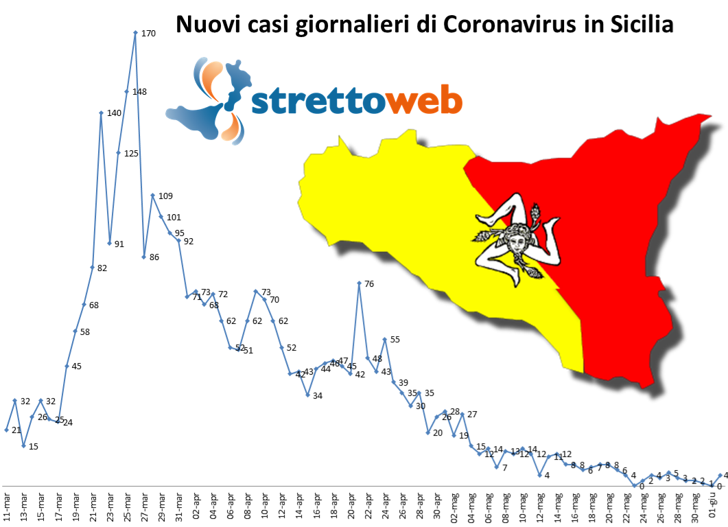 coronavirus grafico sicilia 2 giugno