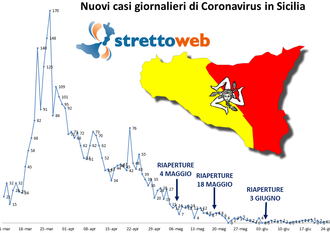 coronavirus grafico sicilia 24 giugno