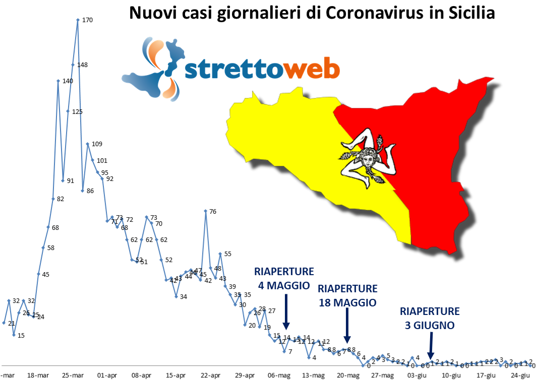 coronavirus grafico sicilia 26 giugno