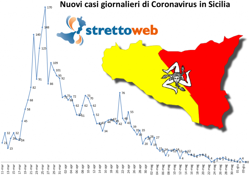coronavirus sicilia grafico 4 giugno