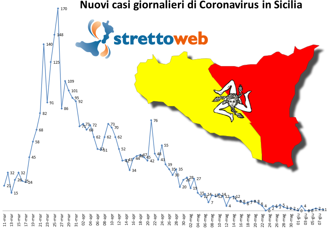 coronavirus grafico sicilia 8 giugno 2020