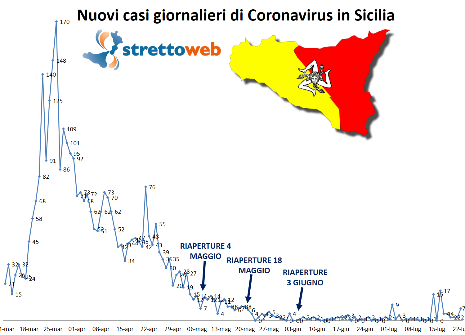 coronavirus grafico sicilia 22 luglio