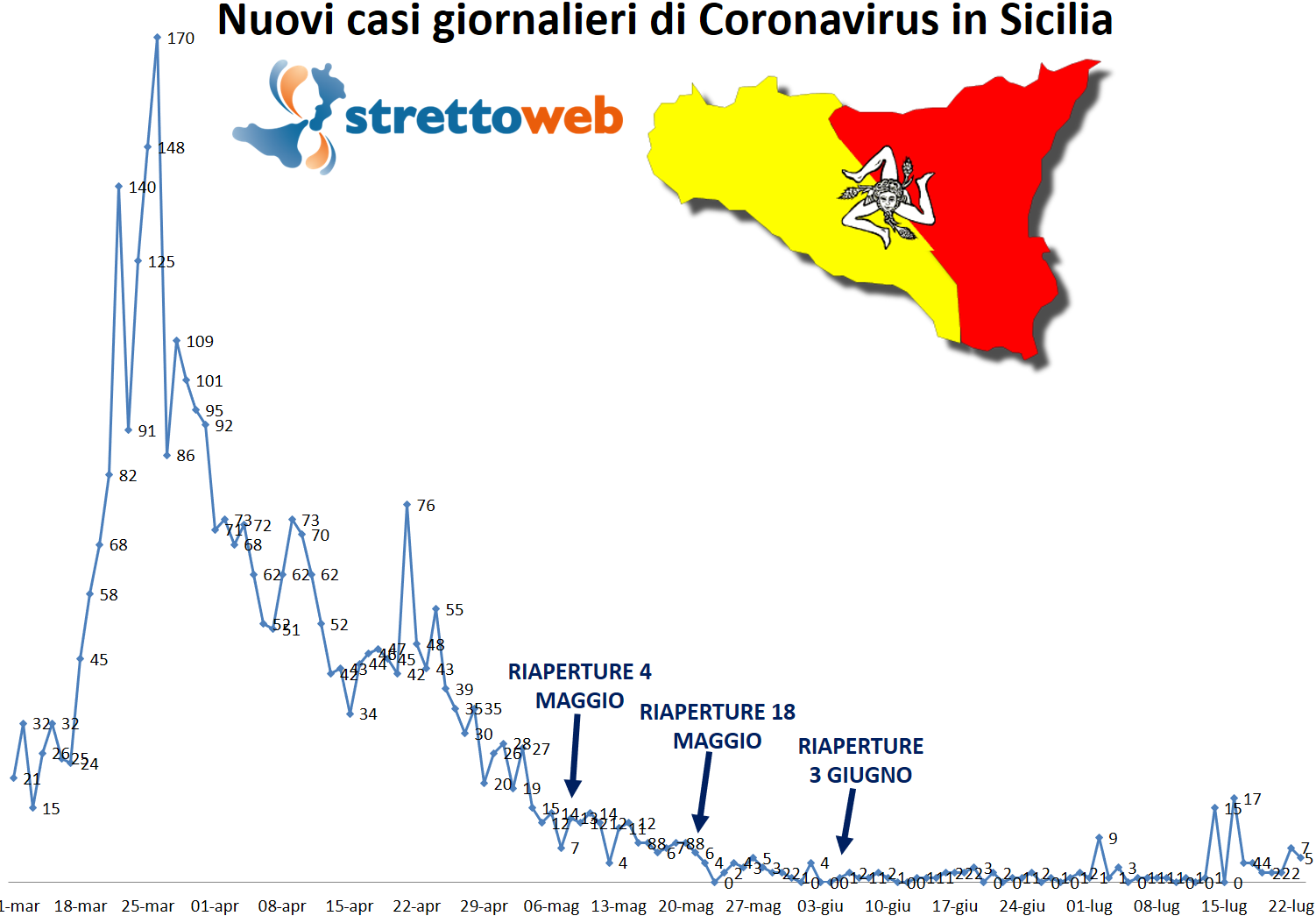 coronavirus grafico sicilia 23 luglio