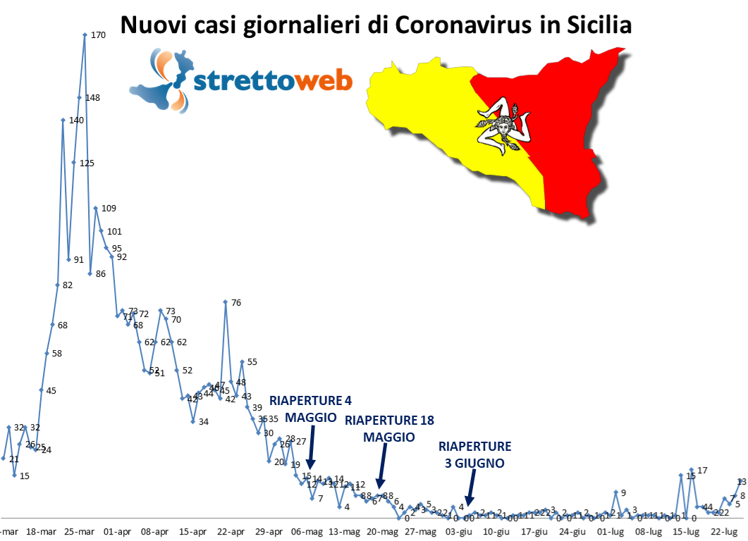 coronavirus grafico sicilia 25 luglio