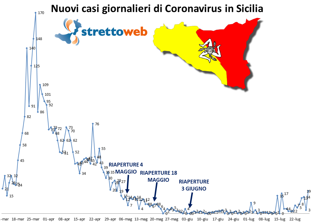coronavirus grafico sicilia 28 luglio