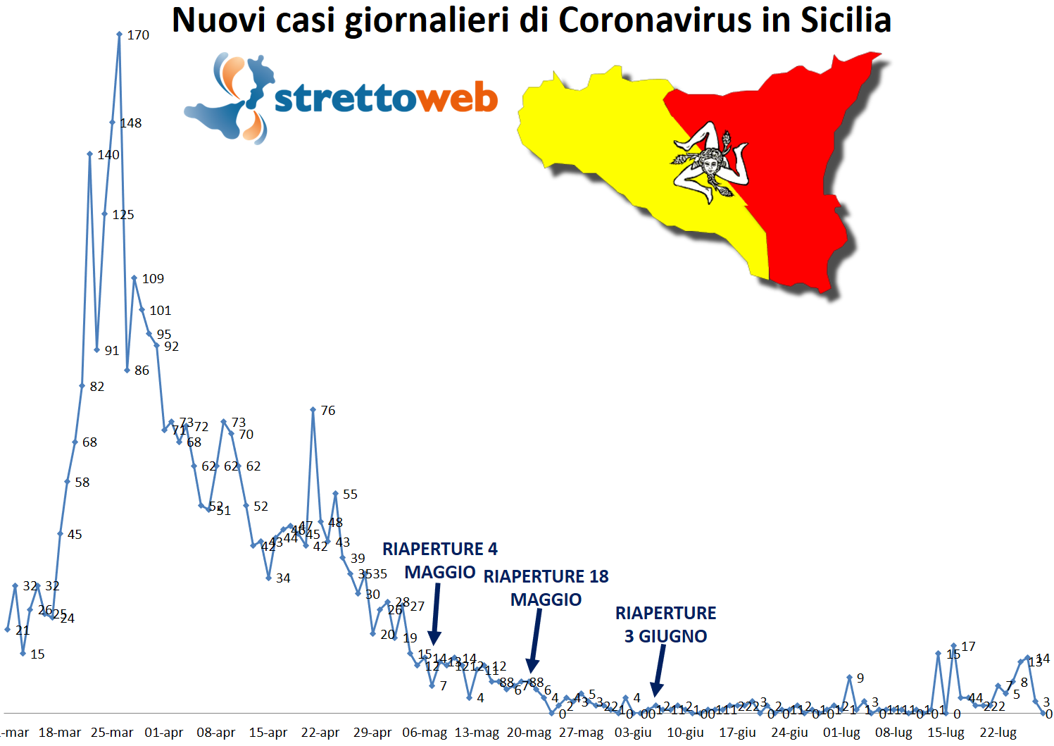 coronavirus grafico sicilia 28 luglio
