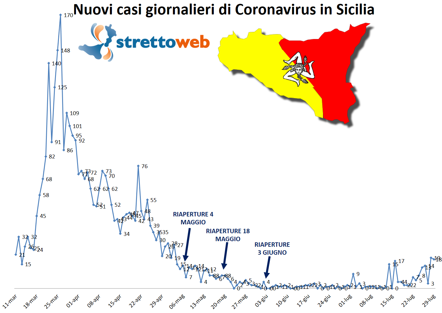 coronavirus grafico sicilia 29 luglio