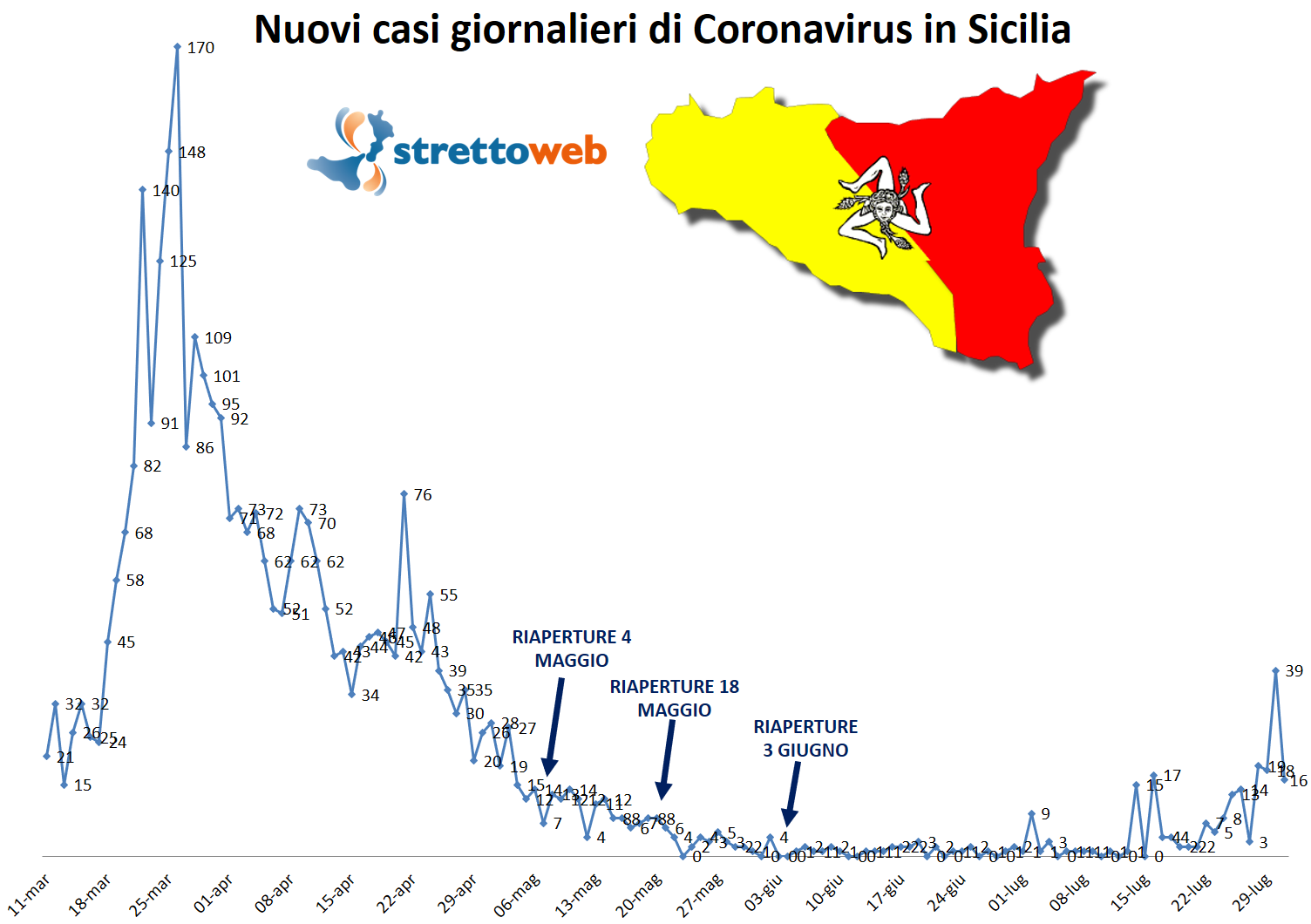 coronavirus grafico sicilia 31 luglio